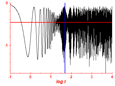 Survival probability log